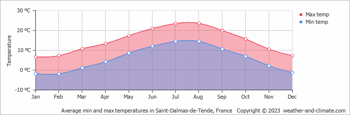 Average monthly minimum and maximum temperature in Saint-Dalmas-de-Tende, France