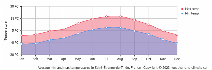 Average monthly minimum and maximum temperature in Saint-Étienne-de-Tinée, France