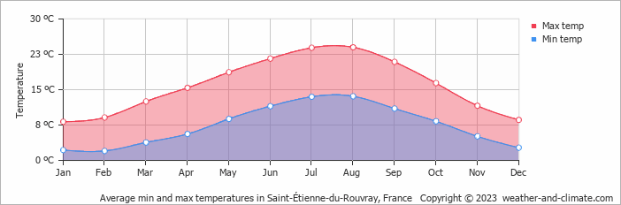 Average monthly minimum and maximum temperature in Saint-Étienne-du-Rouvray, France