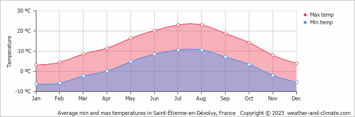 Average monthly minimum and maximum temperature in Saint-Étienne-en-Dévoluy, France