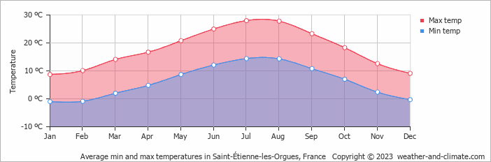 Average monthly minimum and maximum temperature in Saint-Étienne-les-Orgues, France