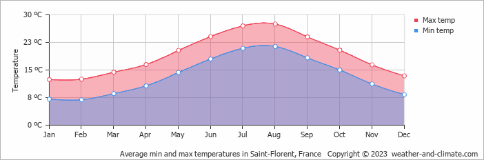 Average monthly minimum and maximum temperature in Saint-Florent, France