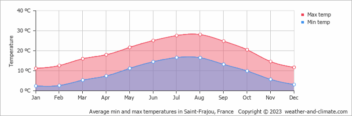 Average monthly minimum and maximum temperature in Saint-Frajou, France
