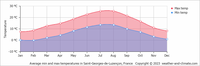 Average monthly minimum and maximum temperature in Saint-Georges-de-Luzençon, France