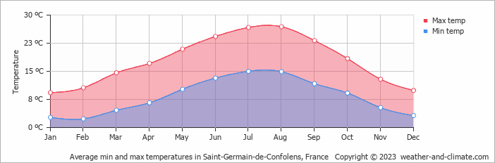 Average monthly minimum and maximum temperature in Saint-Germain-de-Confolens, France