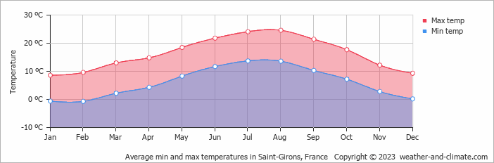 Average monthly minimum and maximum temperature in Saint-Girons, France