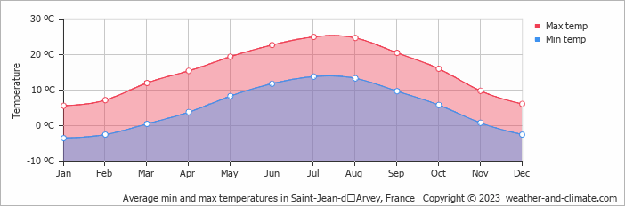 Average monthly minimum and maximum temperature in Saint-Jean-dʼArvey, France