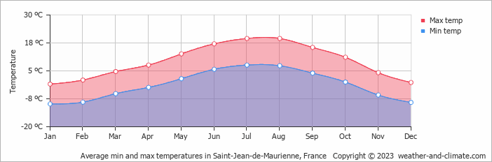 Average monthly minimum and maximum temperature in Saint-Jean-de-Maurienne, France