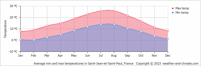 Average monthly minimum and maximum temperature in Saint-Jean-et-Saint-Paul, France