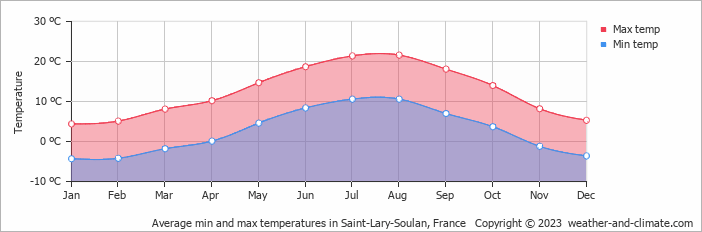 Average min and max temperatures in Lourdes, France   Copyright © 2022  weather-and-climate.com  