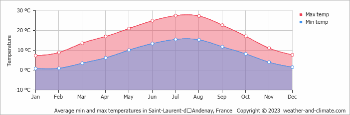 Average monthly minimum and maximum temperature in Saint-Laurent-dʼAndenay, France