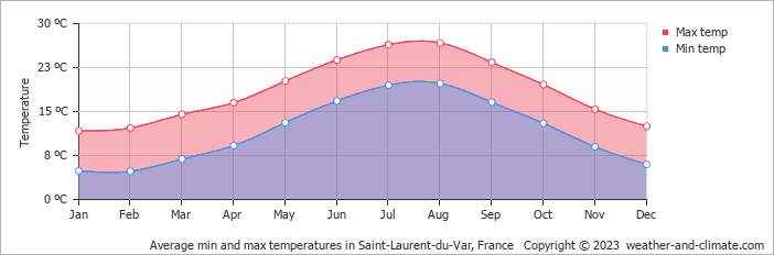 Average monthly minimum and maximum temperature in Saint-Laurent-du-Var, France