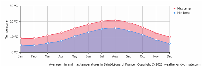 Average monthly minimum and maximum temperature in Saint-Léonard, France