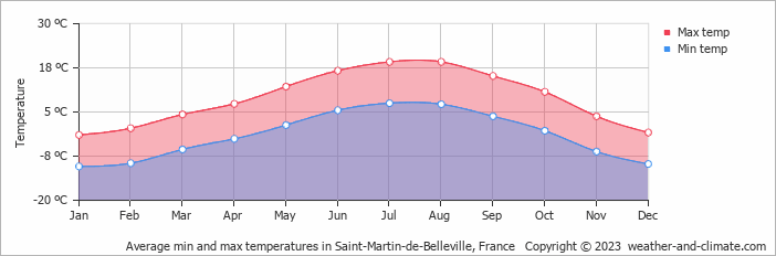 Average monthly minimum and maximum temperature in Saint-Martin-de-Belleville, France