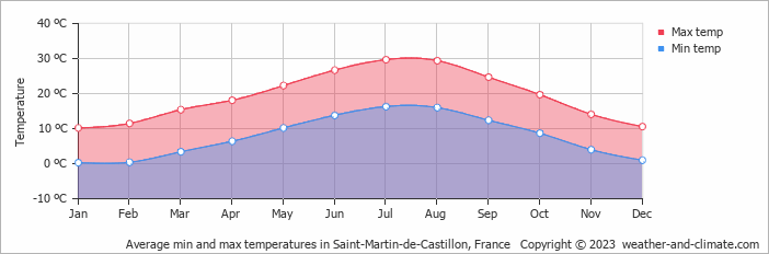 Average monthly minimum and maximum temperature in Saint-Martin-de-Castillon, France