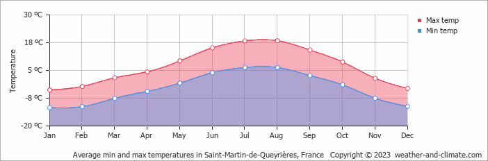 Average monthly minimum and maximum temperature in Saint-Martin-de-Queyrières, France