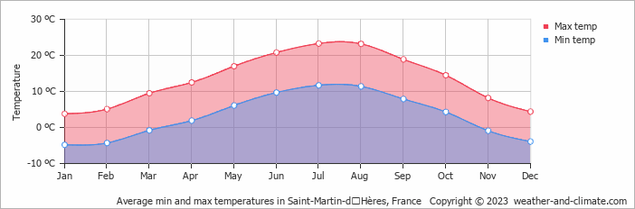 Average monthly minimum and maximum temperature in Saint-Martin-dʼHères, France