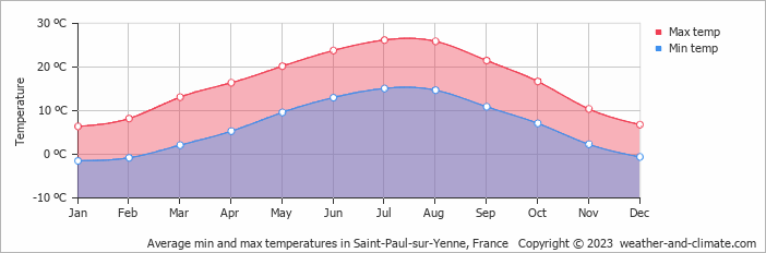 Average monthly minimum and maximum temperature in Saint-Paul-sur-Yenne, France