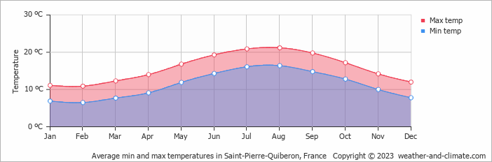 Average monthly minimum and maximum temperature in Saint-Pierre-Quiberon, France