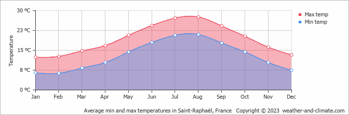 Average min and max temperatures in Fréjus, France   Copyright © 2022  weather-and-climate.com  