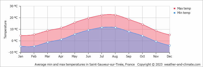Average monthly minimum and maximum temperature in Saint-Sauveur-sur-Tinée, France