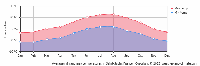 Average monthly minimum and maximum temperature in Saint-Savin, France