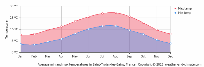 Average monthly minimum and maximum temperature in Saint-Trojan-les-Bains, France