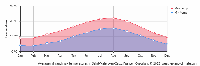 Average monthly minimum and maximum temperature in Saint-Valery-en-Caux, France