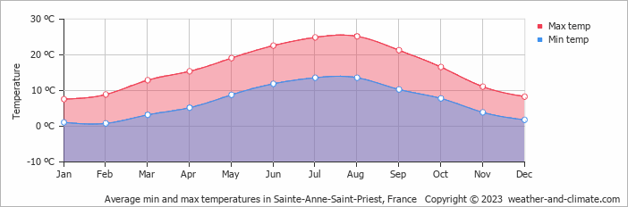 Average monthly minimum and maximum temperature in Sainte-Anne-Saint-Priest, France