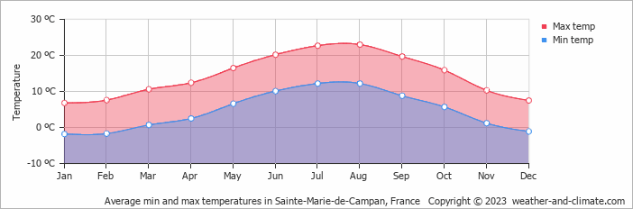 Average monthly minimum and maximum temperature in Sainte-Marie-de-Campan, France
