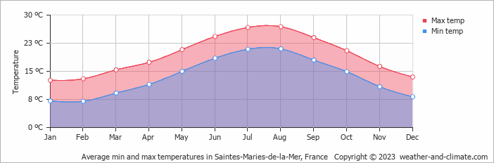 Average monthly minimum and maximum temperature in Saintes-Maries-de-la-Mer, France