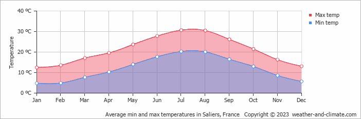 Average monthly minimum and maximum temperature in Saliers, France