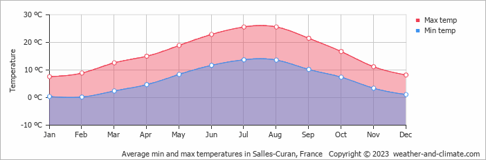 Average monthly minimum and maximum temperature in Salles-Curan, France