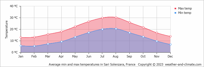 Average monthly minimum and maximum temperature in Sari Solenzara, France