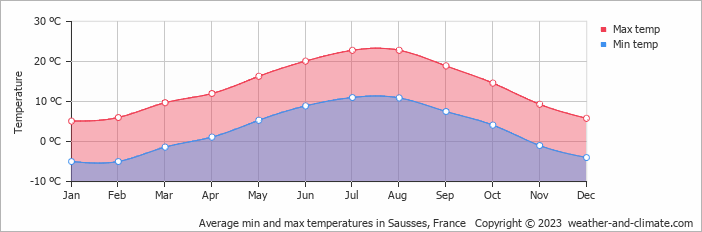 Average monthly minimum and maximum temperature in Sausses, France