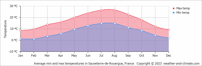 Average monthly minimum and maximum temperature in Sauveterre-de-Rouergue, France