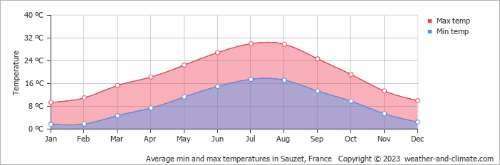 Average monthly minimum and maximum temperature in Sauzet, France