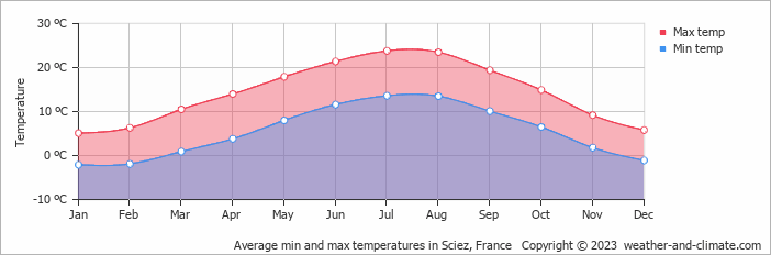 Average monthly minimum and maximum temperature in Sciez, France