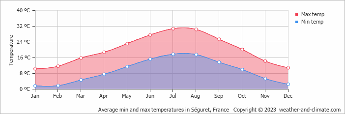 Average monthly minimum and maximum temperature in Séguret, France