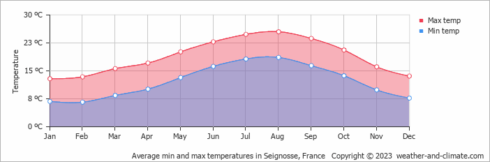 Average monthly minimum and maximum temperature in Seignosse, France