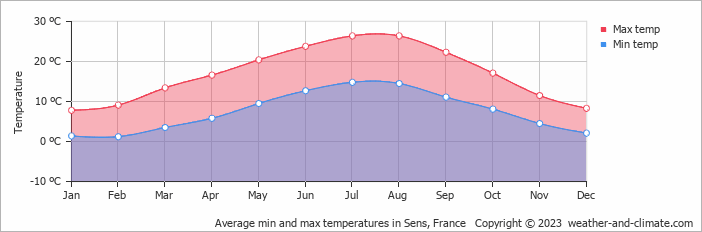Average monthly minimum and maximum temperature in Sens, France