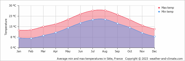 Average monthly minimum and maximum temperature in Sète, France