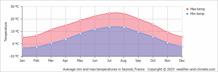 Average monthly minimum and maximum temperature in Seynod, France