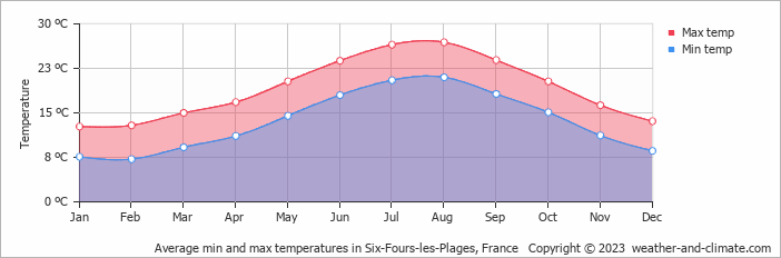 Average monthly minimum and maximum temperature in Six-Fours-les-Plages, France