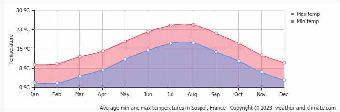 Average monthly minimum and maximum temperature in Sospel, France