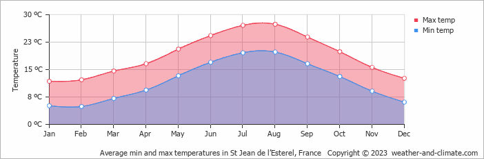 Average monthly minimum and maximum temperature in St Jean de l’Esterel, France