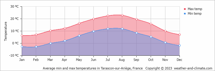 Average monthly minimum and maximum temperature in Tarascon-sur-Ariège, France