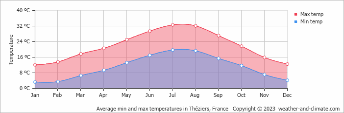 Average monthly minimum and maximum temperature in Théziers, France