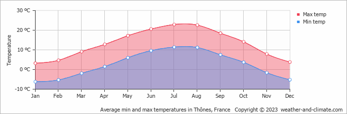 Average monthly minimum and maximum temperature in Thônes, France