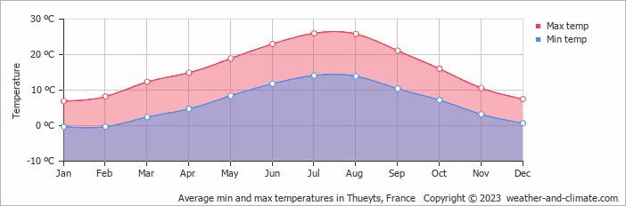 Average monthly minimum and maximum temperature in Thueyts, France